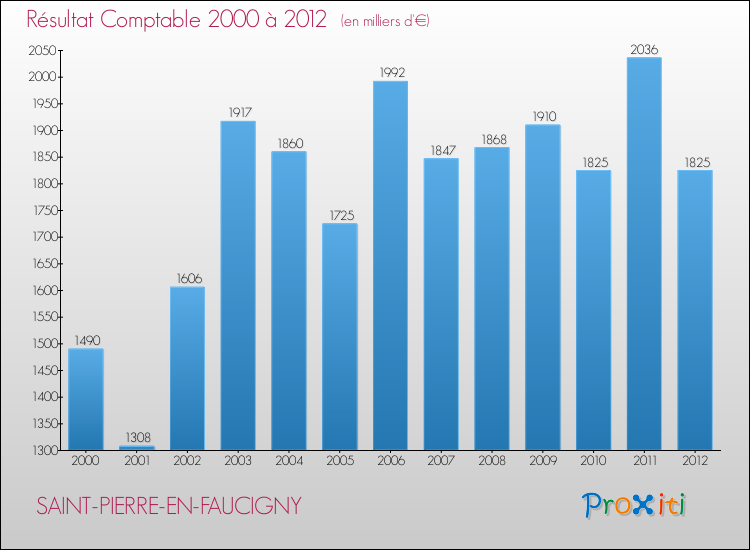 Evolution du résultat comptable pour la commune de SAINT-PIERRE-EN-FAUCIGNY de 2000 à 2012 Evolution du résultat comptable pour SAINT-PIERRE-EN-FAUCIGNY de 2000 à 2012