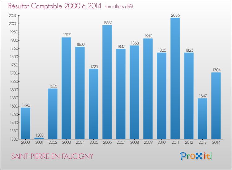 Evolution du résultat comptable pour la commune de SAINT-PIERRE-EN-FAUCIGNY de 2000 à 2014 Evolution du résultat comptable pour SAINT-PIERRE-EN-FAUCIGNY de 2000 à 2014