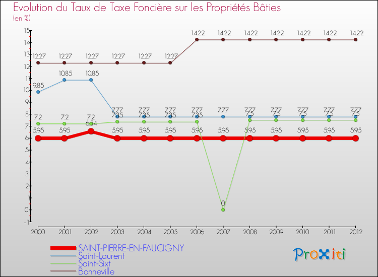 Evolution du taux de la taxe foncière sur le bati pour SAINT-PIERRE-EN-FAUCIGNY et les communes proches de 2000 à 2012 Comparaison des taux de taxe foncière sur le bati pour SAINT-PIERRE-EN-FAUCIGNY et les communes voisines de 2000 à 2012