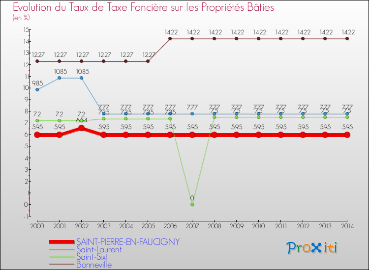 Evolution du taux de la taxe foncière sur le bati pour SAINT-PIERRE-EN-FAUCIGNY et les communes proches de 2000 à 2014 Comparaison des taux de taxe foncière sur le bati pour SAINT-PIERRE-EN-FAUCIGNY et les communes voisines de 2000 à 2014