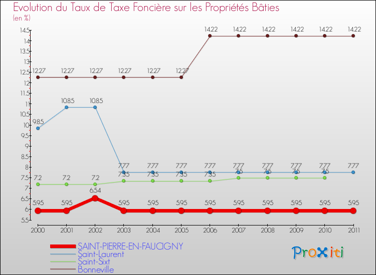 Evolution du taux de la taxe foncière sur le bati pour SAINT-PIERRE-EN-FAUCIGNY et les communes proches Comparaison des taux de taxe foncière sur le bati pour SAINT-PIERRE-EN-FAUCIGNY et les communes voisines
