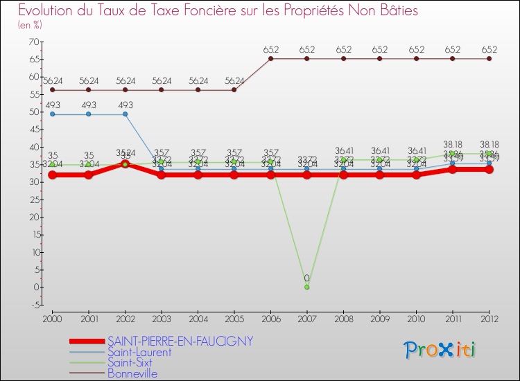 Evolution du taux de la taxe foncière sur les immeubles et terrains non batis pour SAINT-PIERRE-EN-FAUCIGNY et les communes proches de 2000 à 2012 Comparaison des taux de la taxe foncière sur les immeubles et terrains non batis pour SAINT-PIERRE-EN-FAUCIGNY et les communes voisines de 2000 à 2012