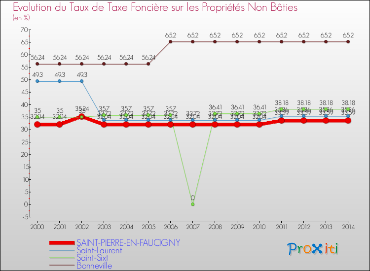 Evolution du taux de la taxe foncière sur les immeubles et terrains non batis pour SAINT-PIERRE-EN-FAUCIGNY et les communes proches de 2000 à 2014 Comparaison des taux de la taxe foncière sur les immeubles et terrains non batis pour SAINT-PIERRE-EN-FAUCIGNY et les communes voisines de 2000 à 2014