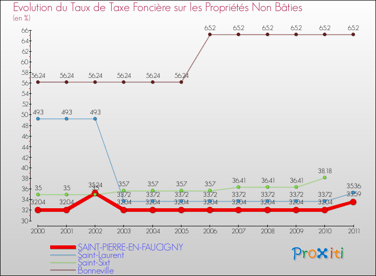 Evolution du taux de la taxe foncière sur les immeubles et terrains non batis pour SAINT-PIERRE-EN-FAUCIGNY et les communes proches Comparaison des taux de la taxe foncière sur les immeubles et terrains non batis pour SAINT-PIERRE-EN-FAUCIGNY et les communes voisines