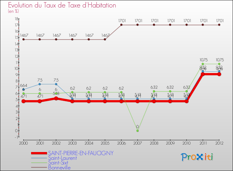 Evolution du taux de la taxe d'habitation pour SAINT-PIERRE-EN-FAUCIGNY et les communes proches Comparaison des taux de la taxe d'habitation pour SAINT-PIERRE-EN-FAUCIGNY et les communes voisines