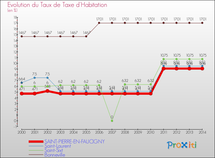 Evolution du taux de la taxe d'habitation pour SAINT-PIERRE-EN-FAUCIGNY et les communes proches de 2000 à 2014 Comparaison des taux de la taxe d'habitation pour SAINT-PIERRE-EN-FAUCIGNY et les communes voisines de 2000 à 2014