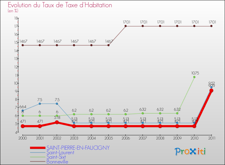 Evolution du taux de la taxe d'habitation pour SAINT-PIERRE-EN-FAUCIGNY et les communes proches Comparaison des taux de la taxe d'habitation pour SAINT-PIERRE-EN-FAUCIGNY et les communes voisines