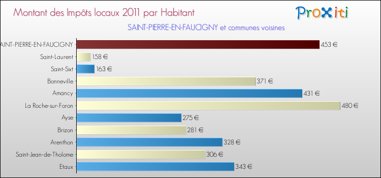 Montant des impôts locaux par Habitant pour SAINT-PIERRE-EN-FAUCIGNY et les communes proches Comparaison des impôts locaux par habitant pour SAINT-PIERRE-EN-FAUCIGNY et les communes voisines