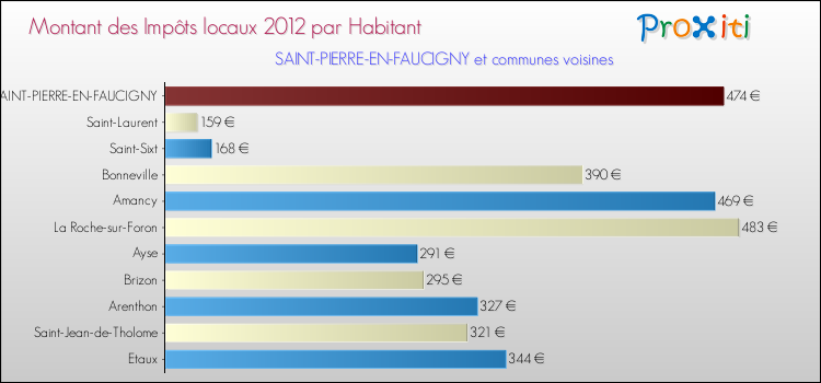 Montant des impôts locaux par Habitant pour SAINT-PIERRE-EN-FAUCIGNY et les communes proches Comparaison des impôts locaux par habitant pour SAINT-PIERRE-EN-FAUCIGNY et les communes voisines