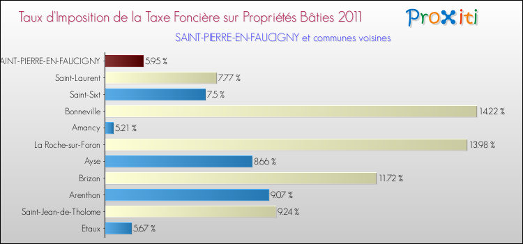 Taux d'imposition de la taxe foncière sur le bati 2011 pour SAINT-PIERRE-EN-FAUCIGNY et les communes proches Comparaison des taux d'imposition de la taxe foncière sur le bati 2011 pour SAINT-PIERRE-EN-FAUCIGNY et les communes voisines