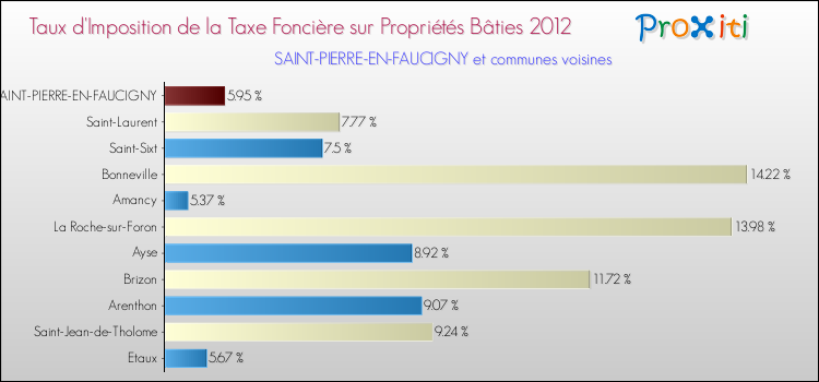 Taux d'imposition de la taxe foncière sur le bati 2012 pour SAINT-PIERRE-EN-FAUCIGNY et les communes proches Comparaison des taux d'imposition de la taxe foncière sur le bati 2012 pour SAINT-PIERRE-EN-FAUCIGNY et les communes voisines