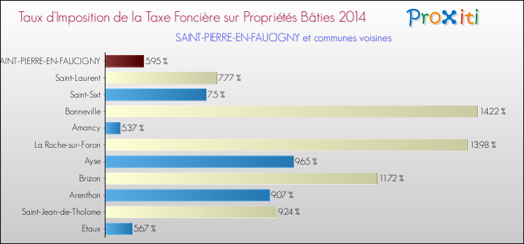 Taux d'imposition de la taxe foncière sur le bati 2014 pour SAINT-PIERRE-EN-FAUCIGNY et les communes proches Comparaison des taux d'imposition de la taxe foncière sur le bati 2014 pour SAINT-PIERRE-EN-FAUCIGNY et les communes voisines