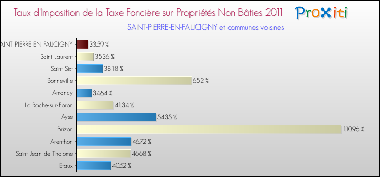 Taux d'imposition de la taxe foncière sur les immeubles et terrains non batis 2011 pour SAINT-PIERRE-EN-FAUCIGNY et les communes proches Comparaison des taux d'imposition de la taxe foncière sur les immeubles et terrains non batis 2011 pour SAINT-PIERRE-EN-FAUCIGNY et les communes voisines