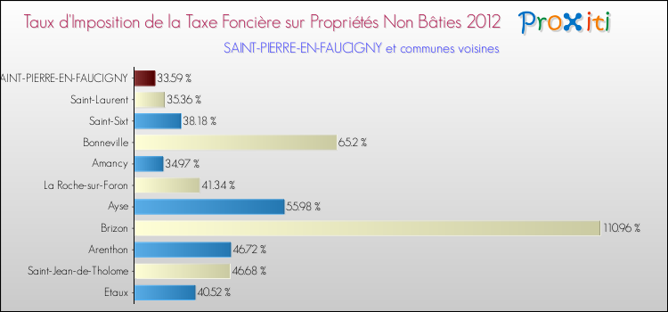 Taux d'imposition de la taxe foncière sur les immeubles et terrains non batis 2012 pour SAINT-PIERRE-EN-FAUCIGNY et les communes proches Comparaison des taux d'imposition de la taxe foncière sur les immeubles et terrains non batis 2012 pour SAINT-PIERRE-EN-FAUCIGNY et les communes voisines