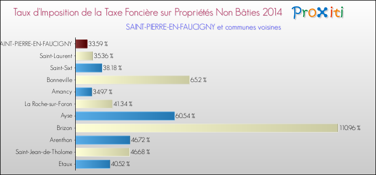 Taux d'imposition de la taxe foncière sur les immeubles et terrains non batis 2014 pour SAINT-PIERRE-EN-FAUCIGNY et les communes proches Comparaison des taux d'imposition de la taxe foncière sur les immeubles et terrains non batis 2014 pour SAINT-PIERRE-EN-FAUCIGNY et les communes voisines