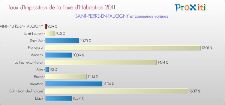 Taux d'imposition de la taxe d'habitation 2011 pour SAINT-PIERRE-EN-FAUCIGNY et les communes proches Comparaison des taux d'imposition de la taxe d'habitation 2011 pour SAINT-PIERRE-EN-FAUCIGNY et les communes voisines