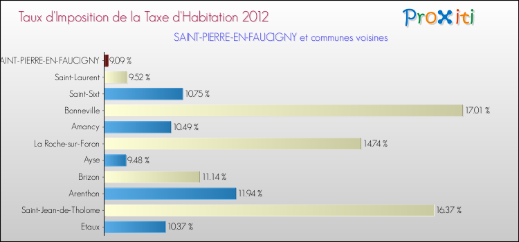 Taux d'imposition de la taxe d'habitation 2012 pour SAINT-PIERRE-EN-FAUCIGNY et les communes proches Comparaison des taux d'imposition de la taxe d'habitation 2012 pour SAINT-PIERRE-EN-FAUCIGNY et les communes voisines