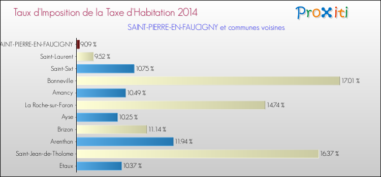 Taux d'imposition de la taxe d'habitation 2014 pour SAINT-PIERRE-EN-FAUCIGNY et les communes proches Comparaison des taux d'imposition de la taxe d'habitation 2014 pour SAINT-PIERRE-EN-FAUCIGNY et les communes voisines