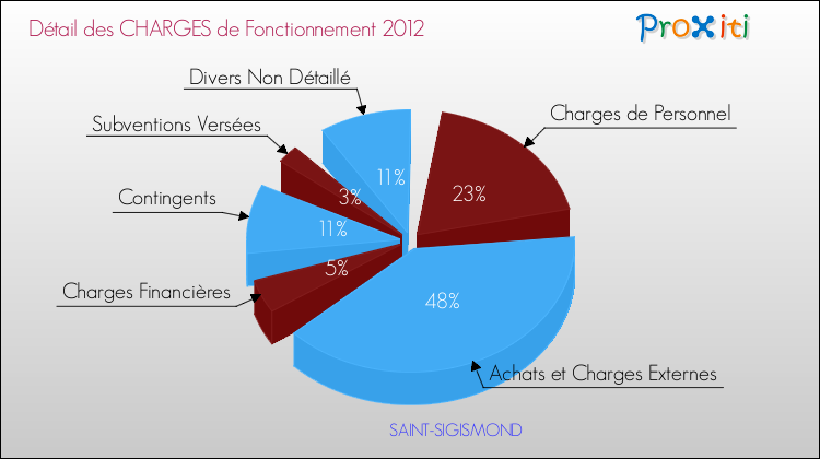 Décomposition des Charges de Fonctionnement 2012 de la commune de SAINT-SIGISMOND Charges de Fonctionnement 2012 pour la commune de SAINT-SIGISMOND