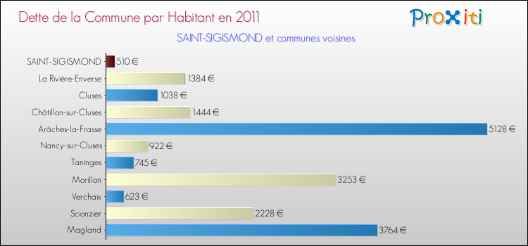 Dette par habitant de la commune en 2011 pour SAINT-SIGISMOND et les communes proches Comparaison de la dette par habitant de la commune en 2011 pour SAINT-SIGISMOND et les communes voisines