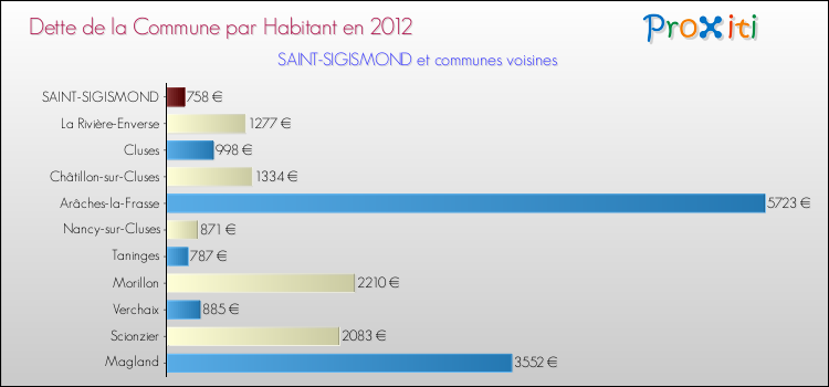 Dette par habitant de la commune en 2012 pour SAINT-SIGISMOND et les communes proches Comparaison de la dette par habitant de la commune en 2012 pour SAINT-SIGISMOND et les communes voisines