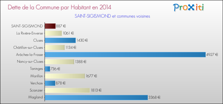 Dette par habitant de la commune en 2014 pour SAINT-SIGISMOND et les communes proches Comparaison de la dette par habitant de la commune en 2014 pour SAINT-SIGISMOND et les communes voisines