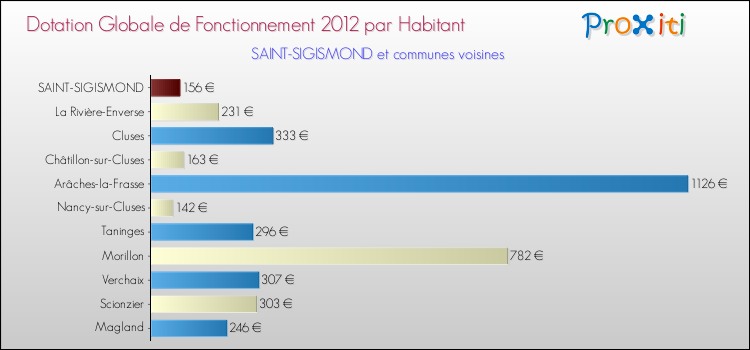 Montant des dotations globales de fonctionnement DGF par Habitant pour SAINT-SIGISMOND et les communes proches Comparaison des des dotations globales de fonctionnement DGF par habitant pour SAINT-SIGISMOND et les communes voisines
