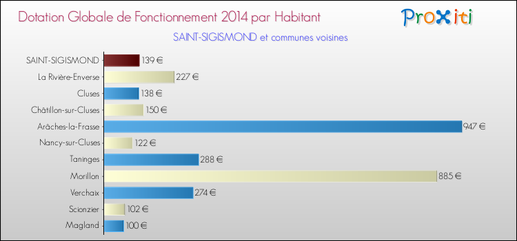 Montant des dotations globales de fonctionnement DGF par Habitant pour SAINT-SIGISMOND et les communes proches en 2014. Comparaison des des dotations globales de fonctionnement DGF par habitant pour SAINT-SIGISMOND et les communes voisines en 2014.