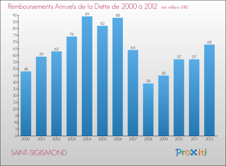 Evolution de l'annuité de la dette pour la commune de SAINT-SIGISMOND de 2000 à 2012 Annuités de la dette pour SAINT-SIGISMOND de 2000 à 2012