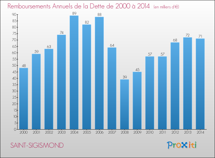 Evolution de l'annuité de la dette pour la commune de SAINT-SIGISMOND de 2000 à 2014 Annuités de la dette pour SAINT-SIGISMOND de 2000 à 2014