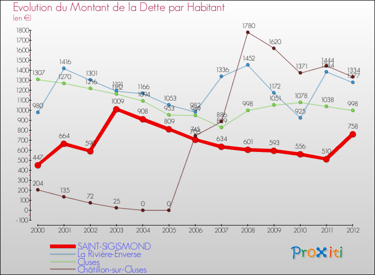Evolution de la dette par habitant pour la commune de SAINT-SIGISMOND et les communes proches de 2000 à 2012 Comparaison de la dette par habitant pour SAINT-SIGISMOND et les communes voisines de 2000 à 2012