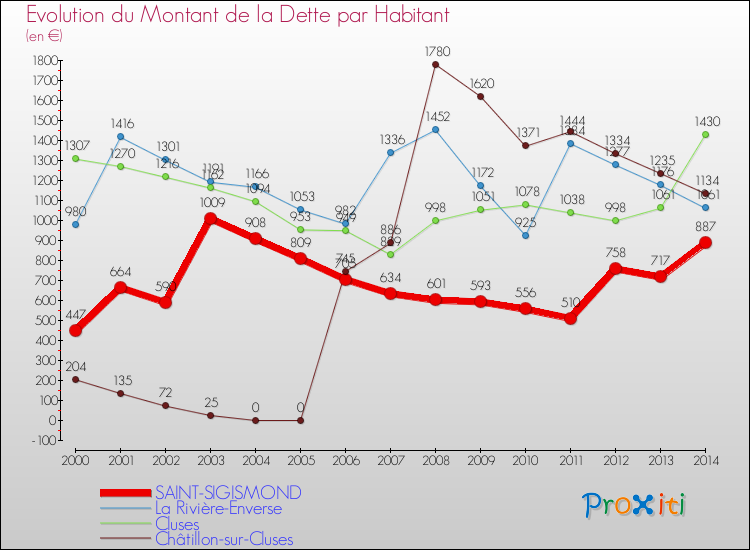Evolution de la dette par habitant pour la commune de SAINT-SIGISMOND et les communes proches de 2000 à 2014 Comparaison de la dette par habitant pour SAINT-SIGISMOND et les communes voisines de 2000 à 2014