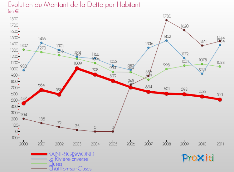 Evolution de la dette par habitant pour la commune de SAINT-SIGISMOND et les communes proches Comparaison de la dette par habitant pour SAINT-SIGISMOND et les communes voisines
