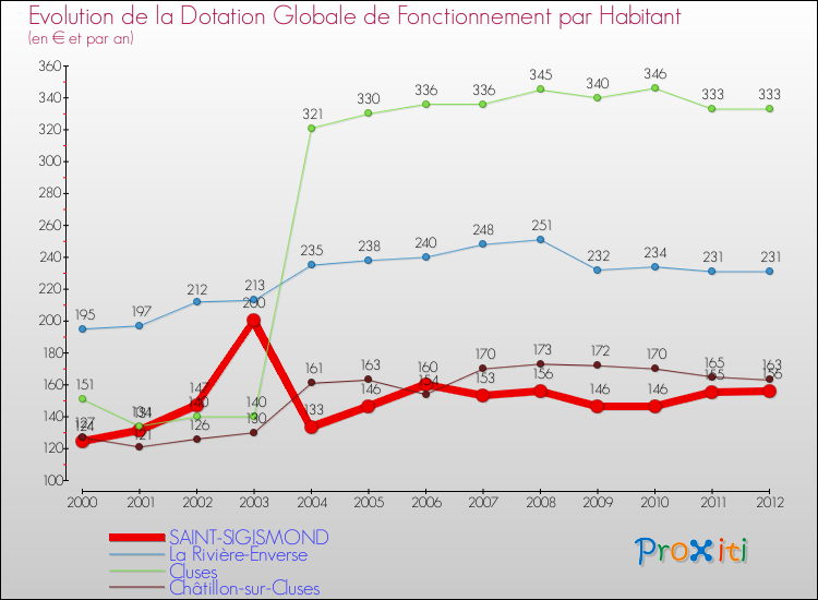 Evolution et montant de la dotation globale de fonctionnement par Habitant pour SAINT-SIGISMOND et les communes proches Comparaison des dotations globales de fonctionnement par habitant pour SAINT-SIGISMOND et les communes voisines
