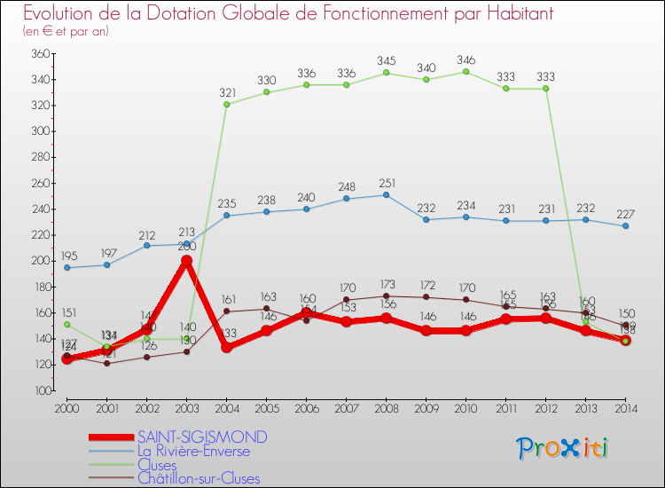 Evolution et montant de la dotation globale de fonctionnement par Habitant pour SAINT-SIGISMOND et les communes proches de 2000 à 2014. Comparaison des dotations globales de fonctionnement par habitant pour SAINT-SIGISMOND et les communes voisines de 2000 à 2014.