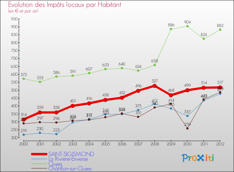 Evolution et montant des impôts locaux par Habitant pour SAINT-SIGISMOND et les communes proches Comparaison des impôts locaux par habitant pour SAINT-SIGISMOND et les communes voisines