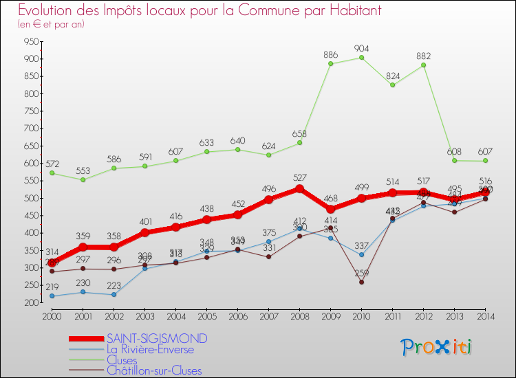 Evolution et montant des impôts locaux par Habitant pour SAINT-SIGISMOND et les communes proches de 2000 à 2014 Comparaison des impôts locaux par habitant pour SAINT-SIGISMOND et les communes voisines de 2000 à 2014