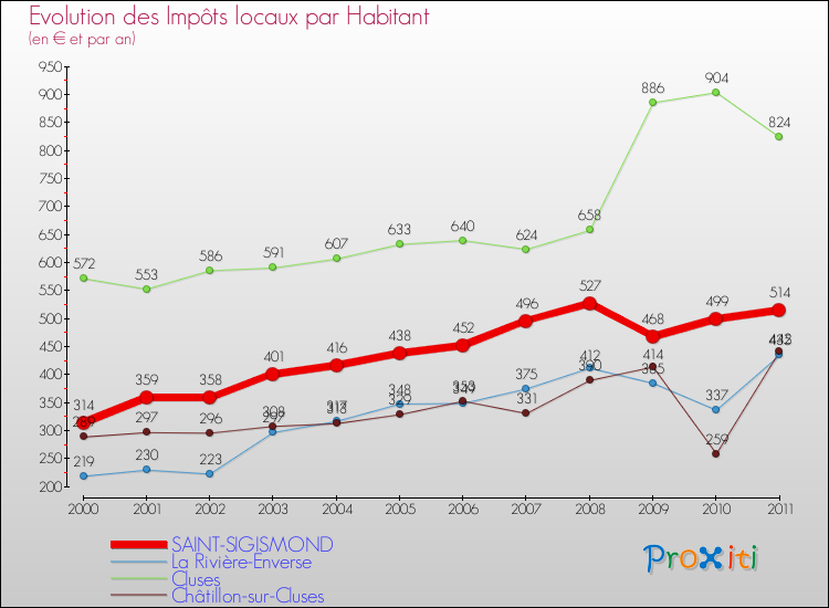 Evolution et montant des impôts locaux par Habitant pour SAINT-SIGISMOND et les communes proches Comparaison des impôts locaux par habitant pour SAINT-SIGISMOND et les communes voisines
