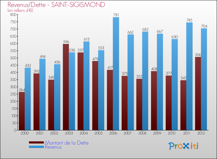 Evolution comparée de la dette et des revenus pour la commune de SAINT-SIGISMOND de 2000 à 2012 Comparaison de la dette et des revenus pour SAINT-SIGISMOND de 2000 à 2012