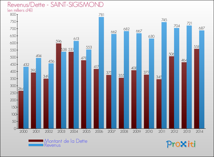Evolution comparée de la dette et des revenus pour la commune de SAINT-SIGISMOND de 2000 à 2014 Comparaison de la dette et des revenus pour SAINT-SIGISMOND de 2000 à 2014