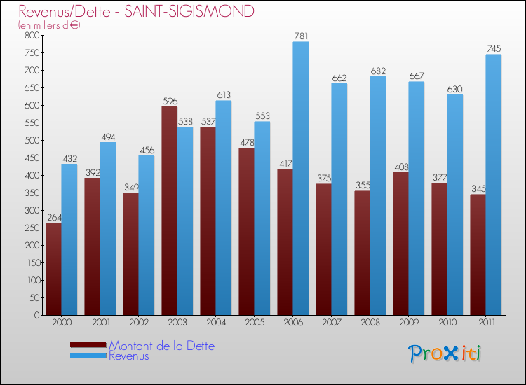 Evolution comparée de la dette et des revenus pour la commune de SAINT-SIGISMOND de 2000 à 2011 Comparaison de la dette et des revenus pour SAINT-SIGISMOND de 2000 à 2011