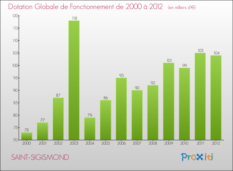 Evolution du montant de la Dotation Globale de Fonctionnement pour la commune de SAINT-SIGISMOND de 2000 à 2012 Evolution du montant de la Dotation Globale de Fonctionnement pour SAINT-SIGISMOND de 2000 à 2012