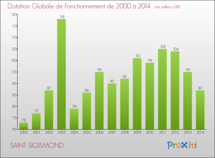 Evolution du montant de la Dotation Globale de Fonctionnement pour la commune de SAINT-SIGISMOND de 2000 à 2014 Evolution du montant de la Dotation Globale de Fonctionnement pour SAINT-SIGISMOND de 2000 à 2014