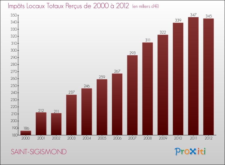 Evolution des Impôts Locaux pour la commune de SAINT-SIGISMOND de 2000 à 2012 Evolution des Impôts Locaux pour SAINT-SIGISMOND de 2000 à 2012