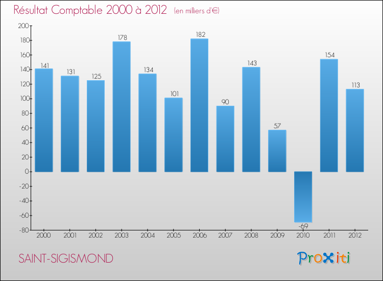 Evolution du résultat comptable pour la commune de SAINT-SIGISMOND de 2000 à 2012 Evolution du résultat comptable pour SAINT-SIGISMOND de 2000 à 2012