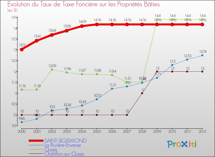 Evolution du taux de la taxe foncière sur le bati pour SAINT-SIGISMOND et les communes proches de 2000 à 2012 Comparaison des taux de taxe foncière sur le bati pour SAINT-SIGISMOND et les communes voisines de 2000 à 2012