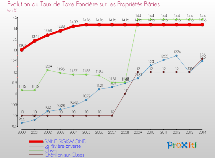 Evolution du taux de la taxe foncière sur le bati pour SAINT-SIGISMOND et les communes proches de 2000 à 2014 Comparaison des taux de taxe foncière sur le bati pour SAINT-SIGISMOND et les communes voisines de 2000 à 2014
