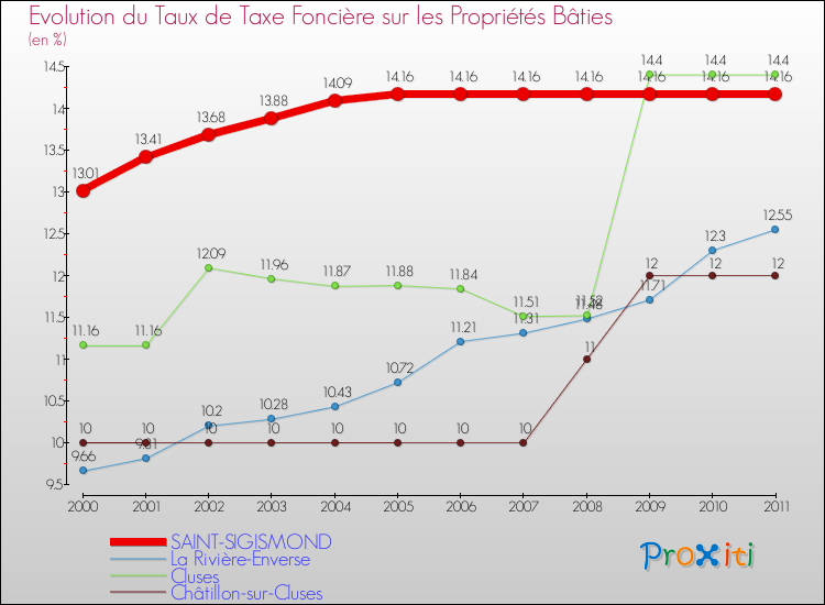 Evolution du taux de la taxe foncière sur le bati pour SAINT-SIGISMOND et les communes proches Comparaison des taux de taxe foncière sur le bati pour SAINT-SIGISMOND et les communes voisines