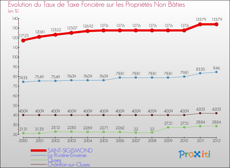 Evolution du taux de la taxe foncière sur les immeubles et terrains non batis pour SAINT-SIGISMOND et les communes proches de 2000 à 2012 Comparaison des taux de la taxe foncière sur les immeubles et terrains non batis pour SAINT-SIGISMOND et les communes voisines de 2000 à 2012