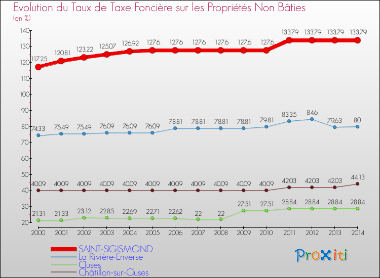 Evolution du taux de la taxe foncière sur les immeubles et terrains non batis pour SAINT-SIGISMOND et les communes proches de 2000 à 2014 Comparaison des taux de la taxe foncière sur les immeubles et terrains non batis pour SAINT-SIGISMOND et les communes voisines de 2000 à 2014